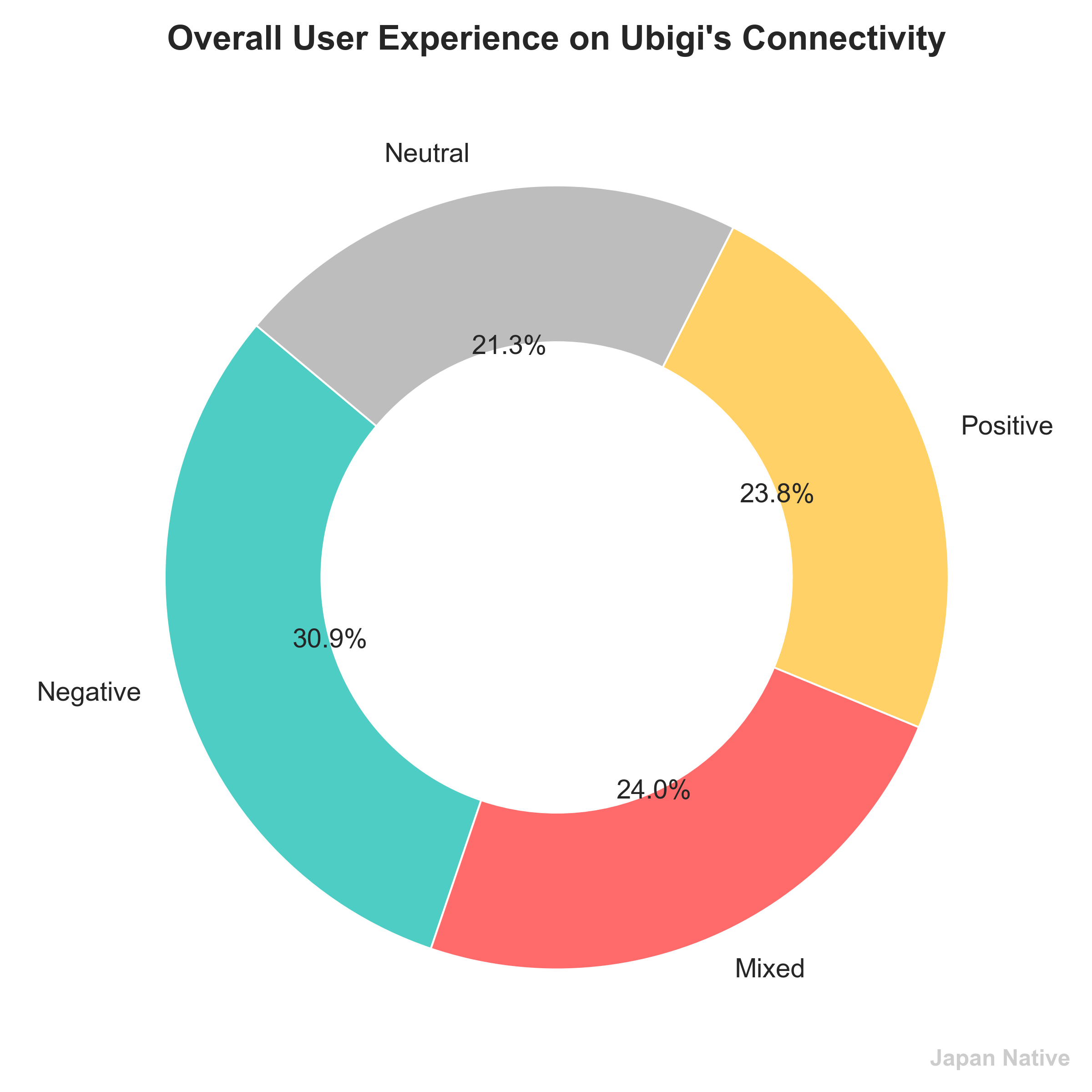 A clean, elegant donut chart showing the breakdown of Ubigi connectivity reviews into Positive, Negative, and Mixed experiences.