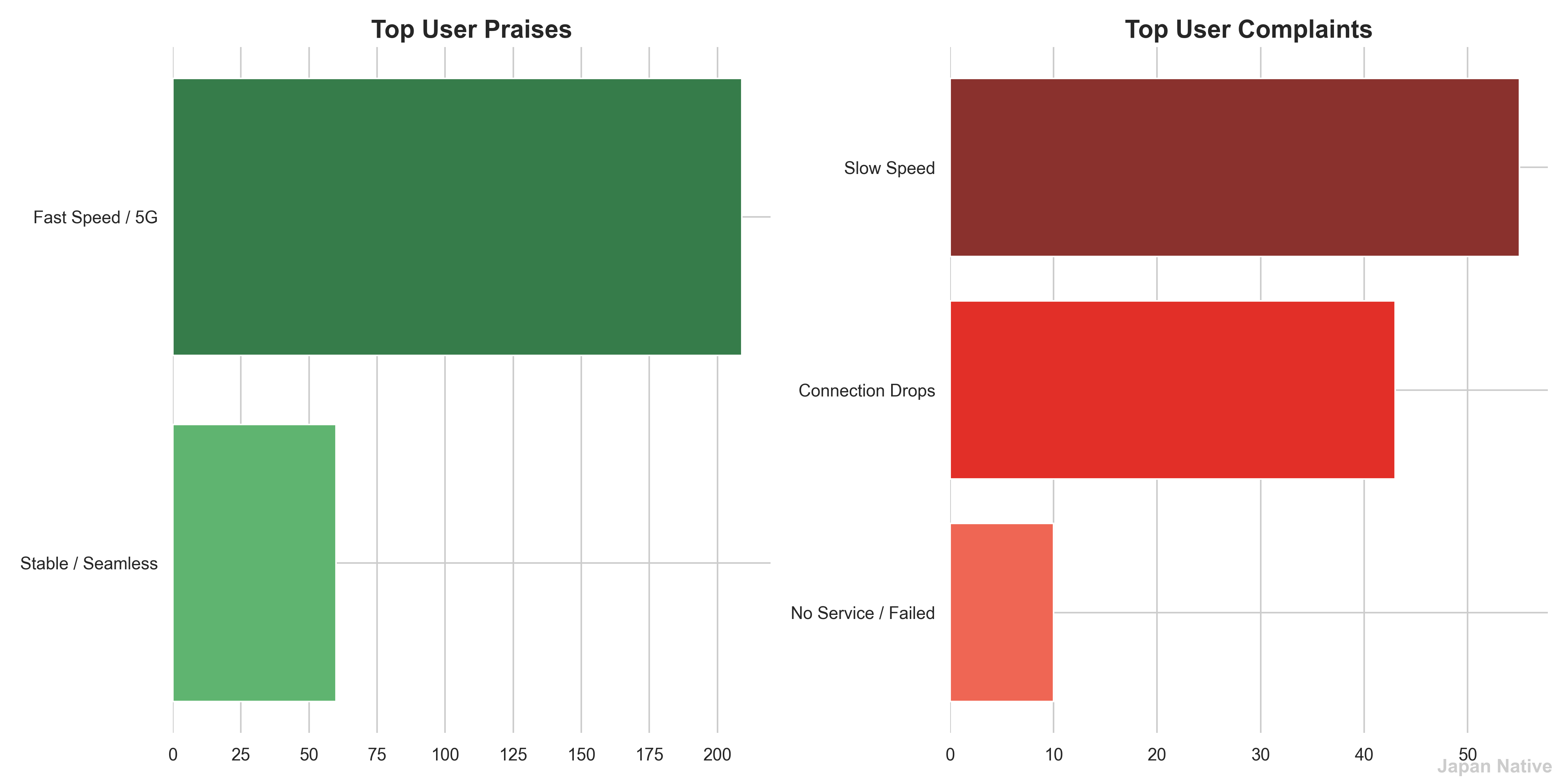 A clean, elegant side-by-side bar chart comparing the number of mentions for praises (Fast Speed, Stable) versus complaints (Slow Speed, Drops, No Service).