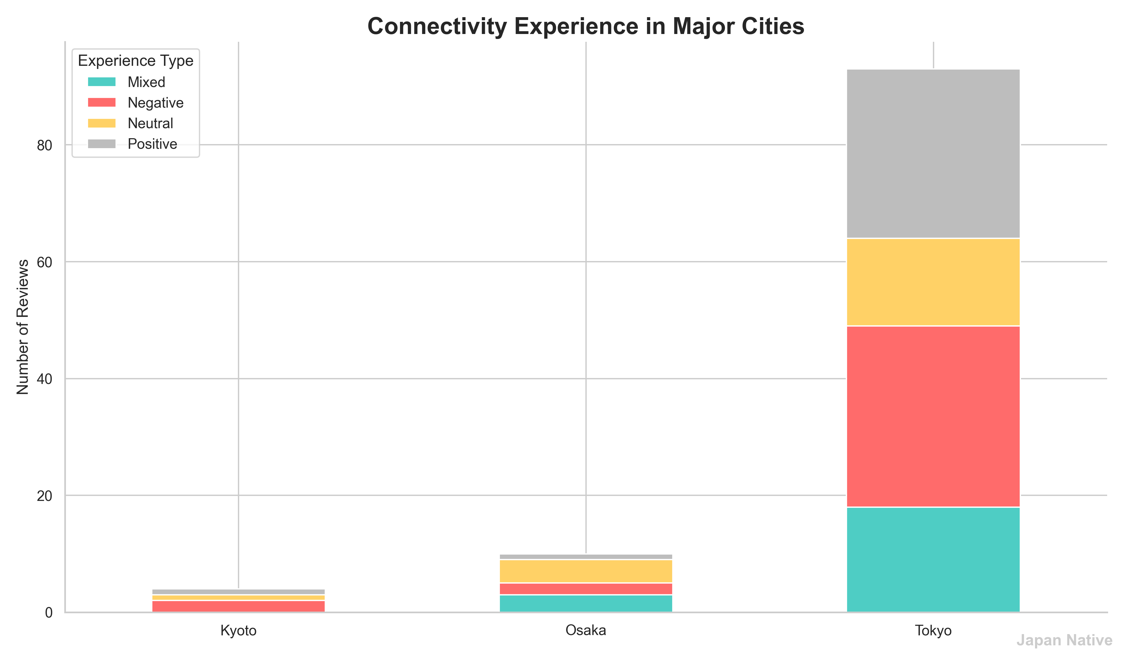 A clean, elegant stacked bar chart showing the distribution of Positive, Negative, and Mixed reviews for Tokyo, Osaka, and Kyoto.
