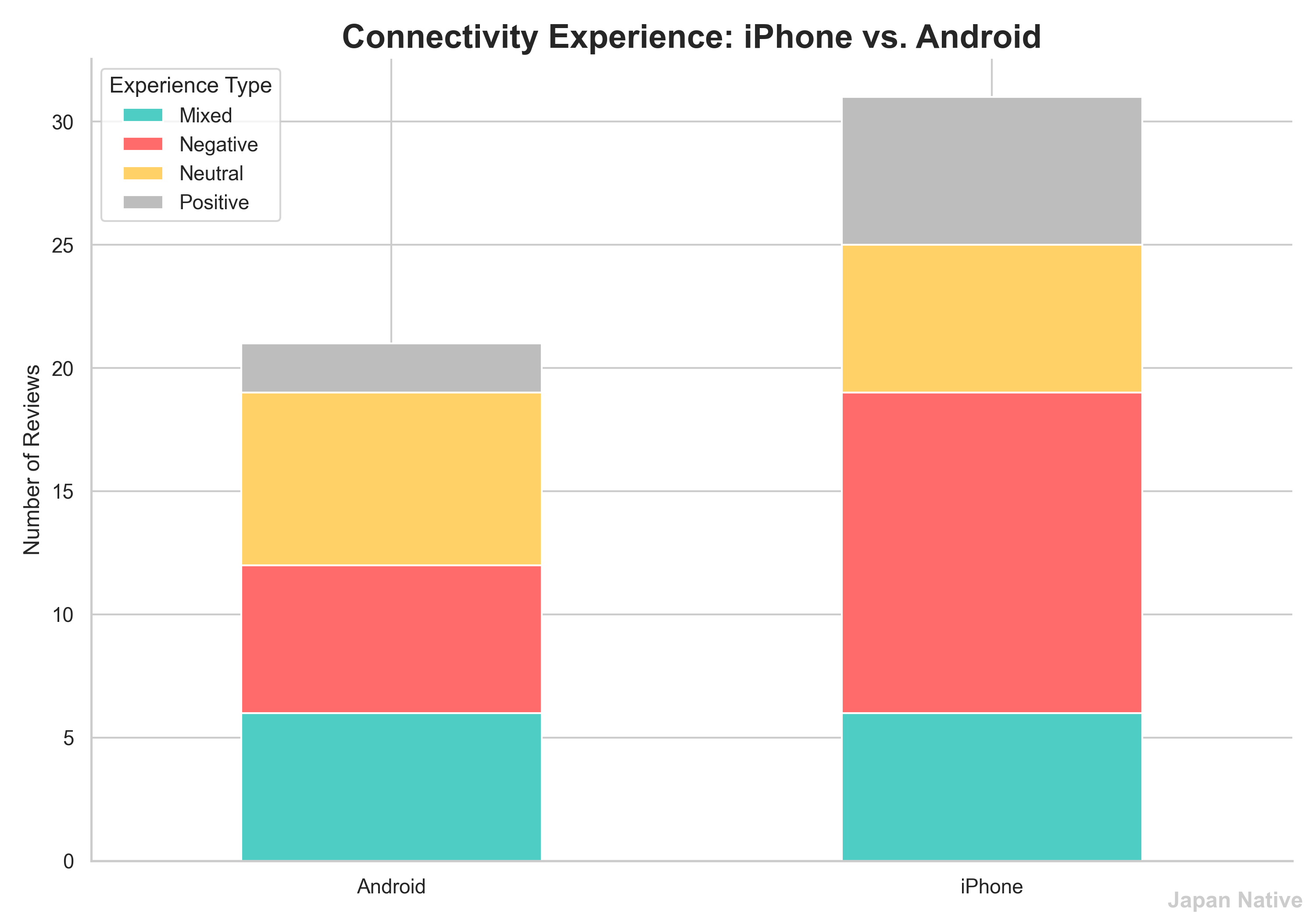 A clean, elegant stacked bar chart comparing the distribution of Positive, Negative, and Mixed reviews between iPhone and Android users.