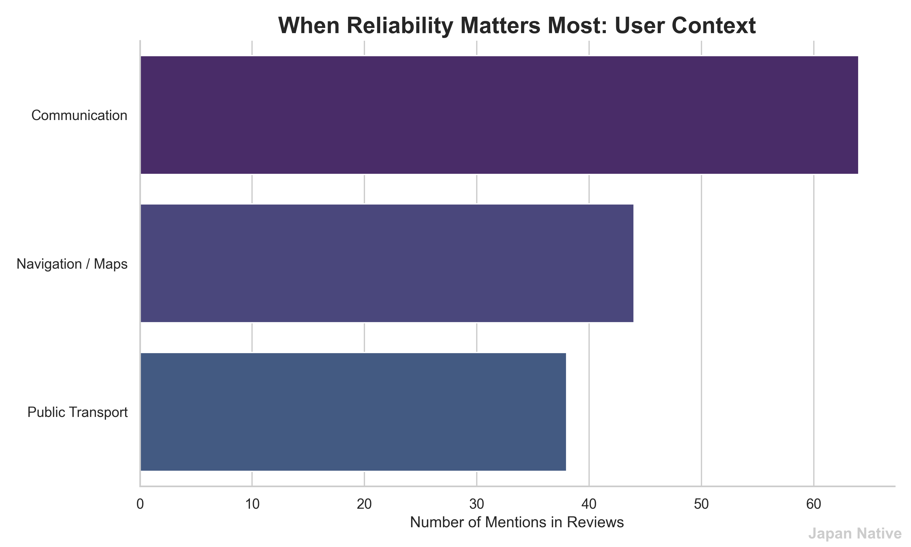 A clean, elegant horizontal bar chart showing the number of times connectivity issues were mentioned in the context of Communication, Navigation/Maps, and Public Transport.