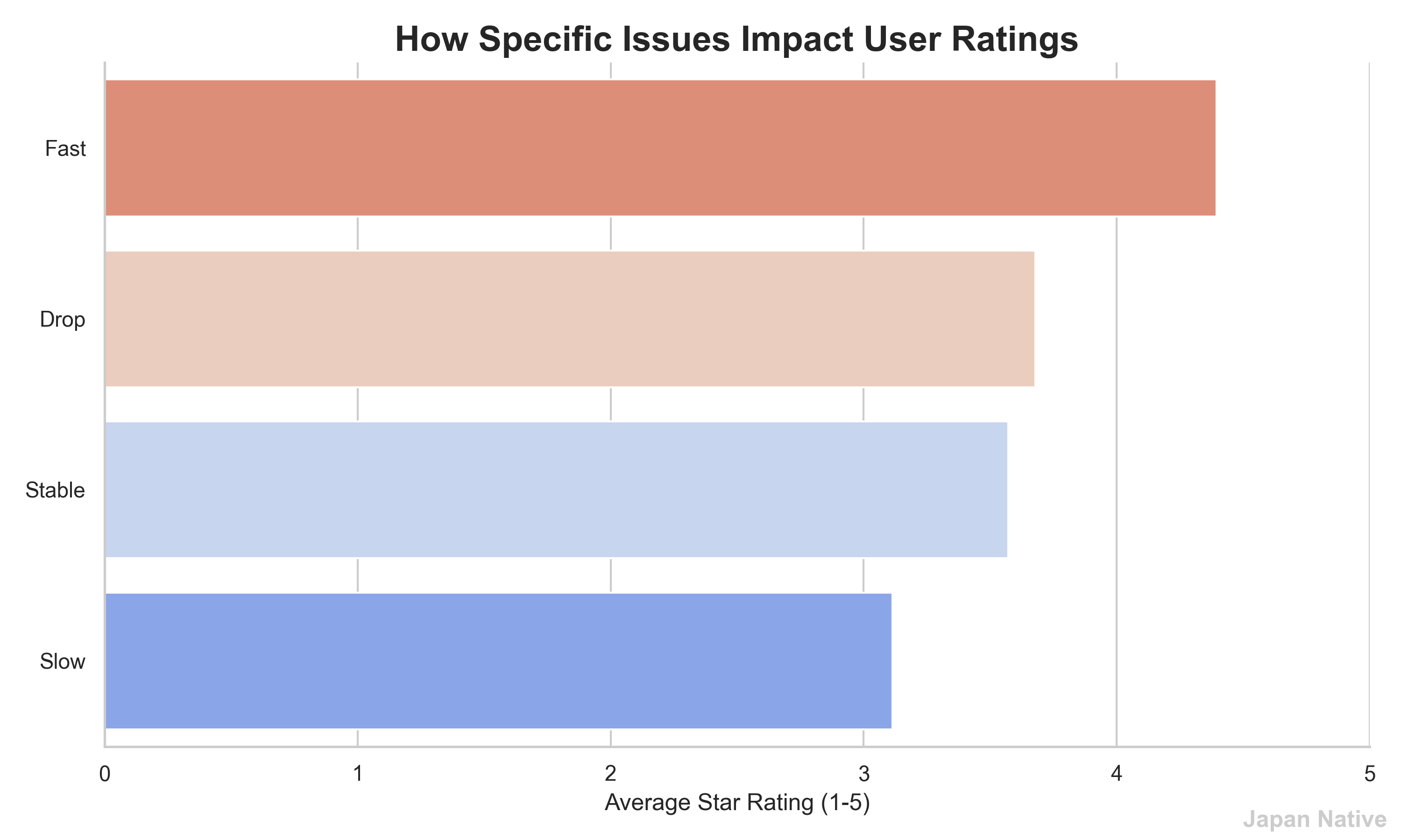 A clean, elegant horizontal bar chart showing the average star rating for reviews that mention "Stable," "Fast," "Slow," and "Drop."