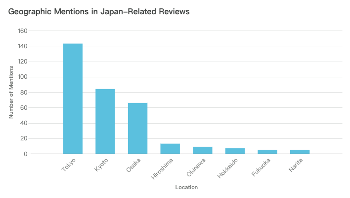 A bar chart showing the number of mentions for different locations in Japan, with Tokyo, Kyoto, and Osaka being the top three.