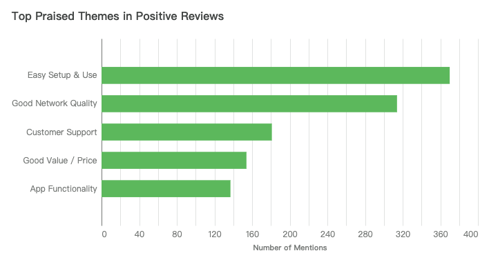 A bar chart showing the most frequently mentioned positive themes, with 'Easy Setup & Use' being the most prominent.