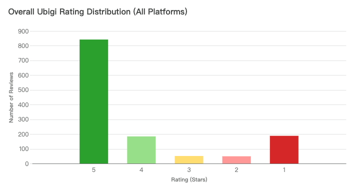 A bar chart showing the distribution of Ubigi's star ratings, with the vast majority being 4 and 5 stars.